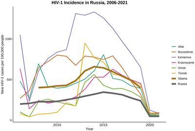 Spatiotemporal dynamics of HIV-1 CRF63_02A6 sub-epidemic